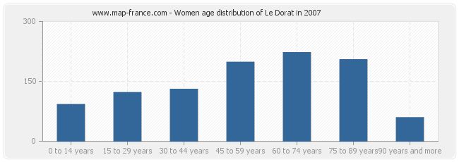 Women age distribution of Le Dorat in 2007